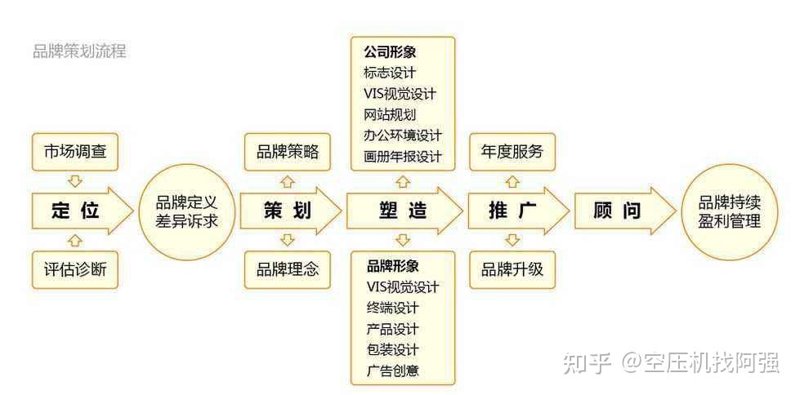 品牌全案策划:引领企业成长的导航灯